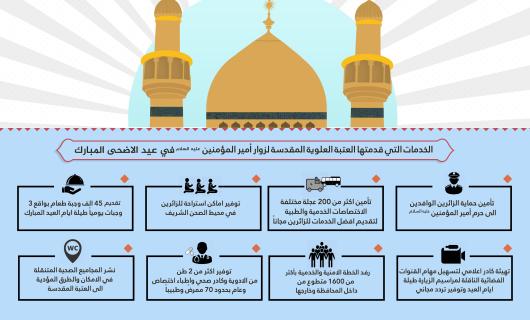 بالانفوغراف..تعرف على الخدمات التي قدمتها العتبة العلوية المقدسة لزائري أمير المؤمنين(عليه السلام) خلال عيد الأضحى المبارك